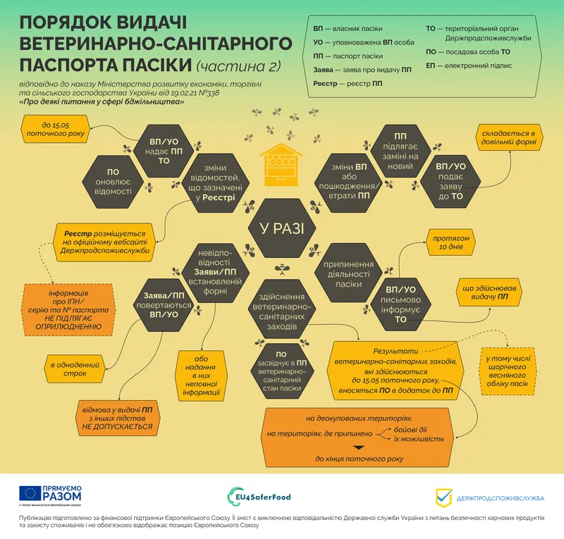 Ветеринарно-санітарний паспорт пасіки: для чого потрібен та як оформити